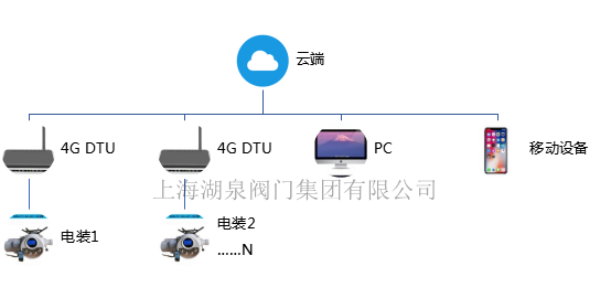 手機(jī)APP遠(yuǎn)程無線控制(遙控)電動閥門
